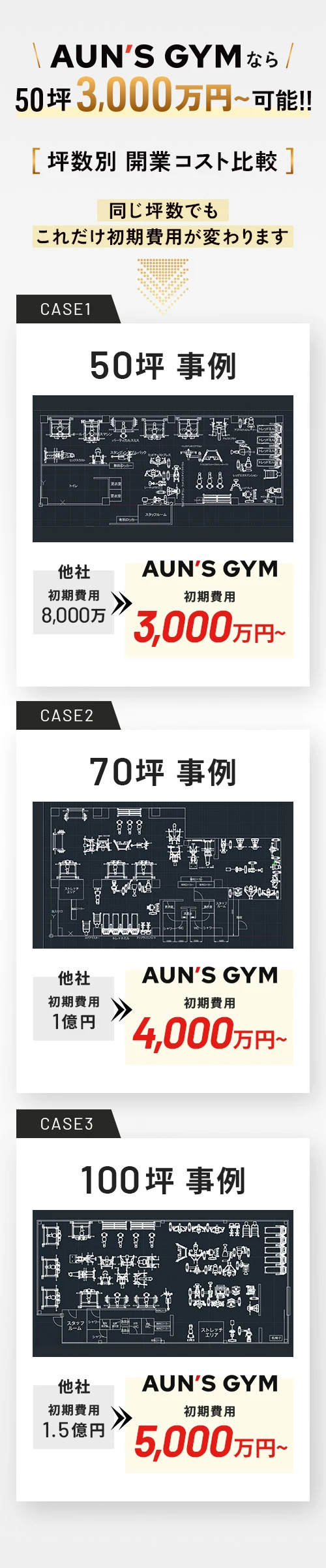 AUN'S GYMなら50坪3,000万円〜可能！坪数別開業コスト比較 50坪・70坪・100坪事例