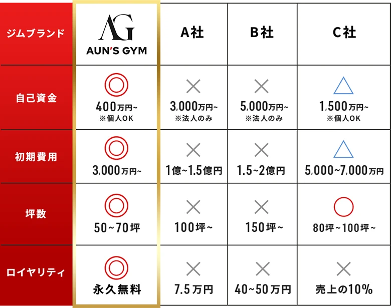 AUN'S GYM vs A社 vs B社 vs C社 比較表