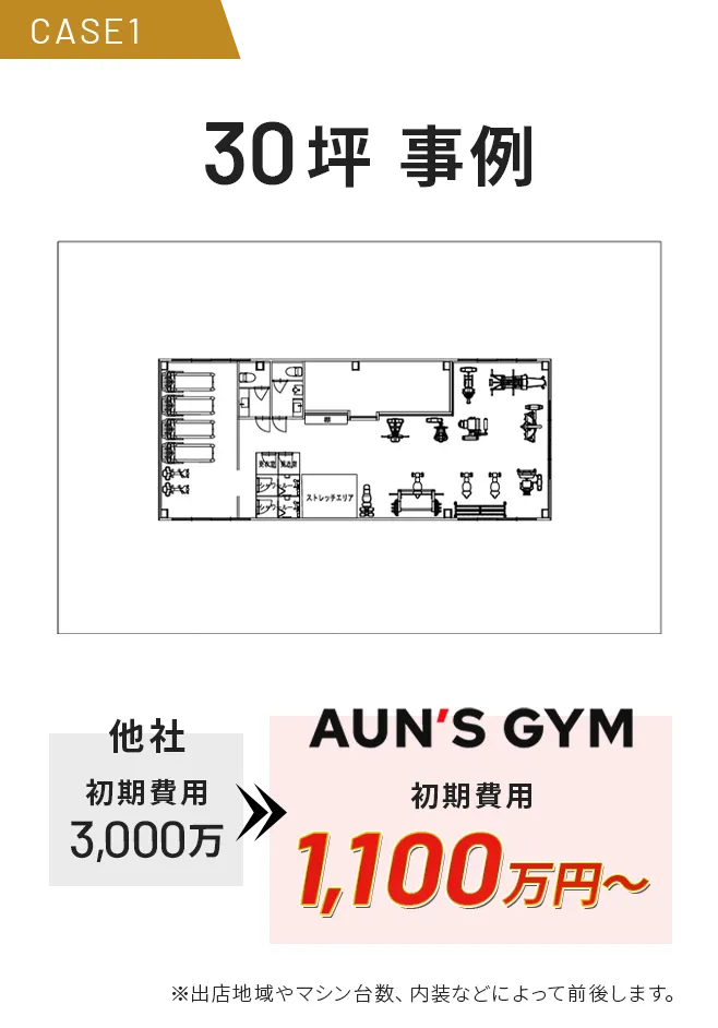 CASE1. 30坪の事例です。他社では初期費用3000万 / AUN'S GYMでは初期費用1100万円～