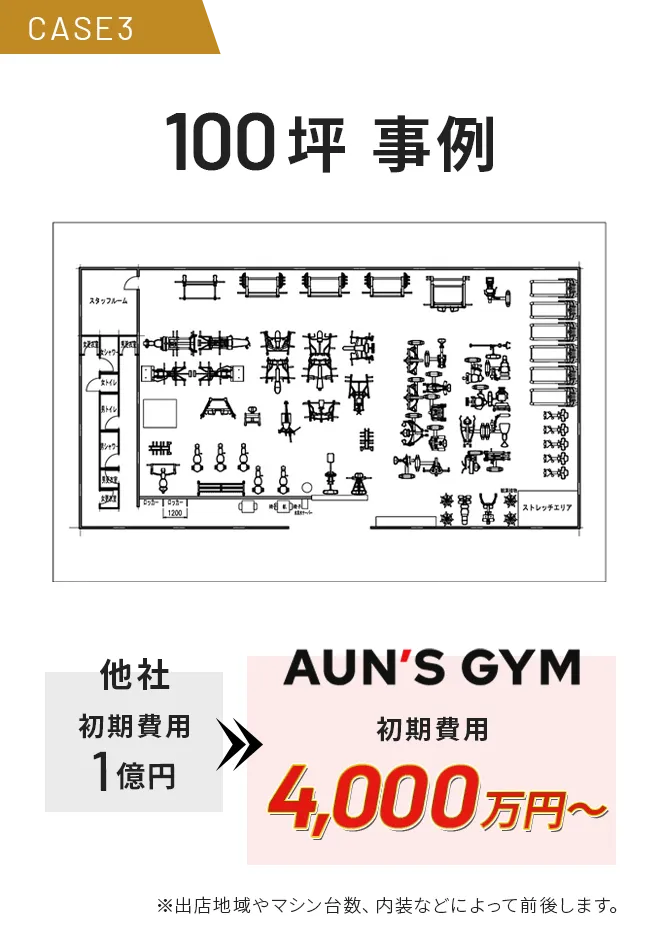 CASE3. 100坪の事例です。他社では初期費用1億円 / AUN'S GYMでは初期費用4000万円～
