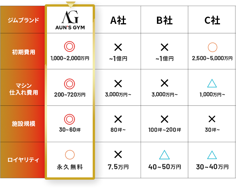 A～D社とAUN'S GYMの比較表
