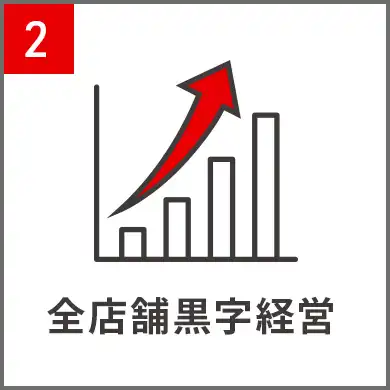 2.全店舗黒字経営
