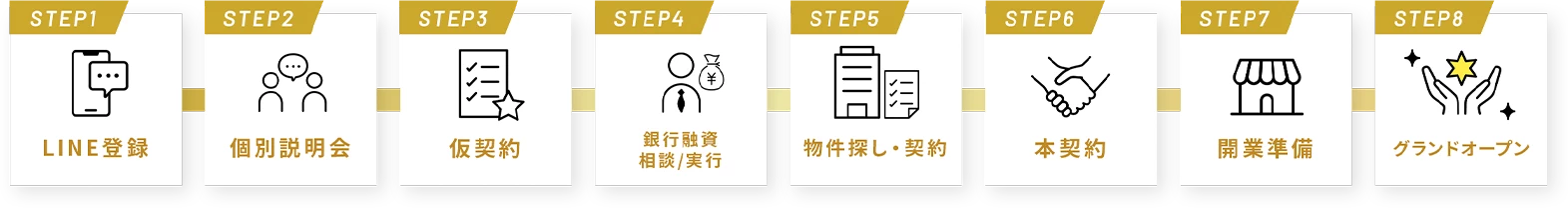 LINE登録→個別説明会→仮契約→銀行融資相談/実行→物件探し・契約→本契約→開業準備→グランドオープン