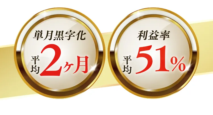 単月黒字化平均2ヵ月、利益率平均51％