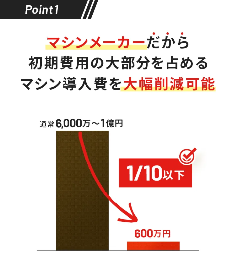 Point1. マシンメーカーだから初期費用の大部分を締めるマシン導入費を大幅削減可能