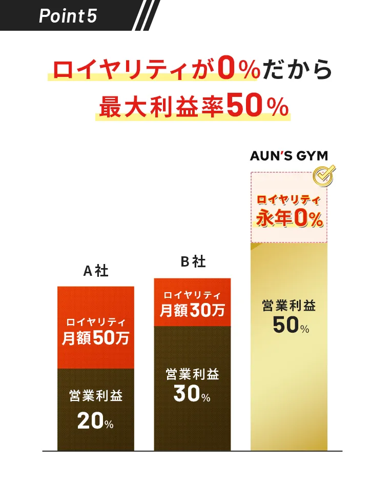 Point5. ロイヤリティが0％だから最大利益率50％
